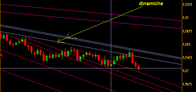 Trading per il mondo Forex